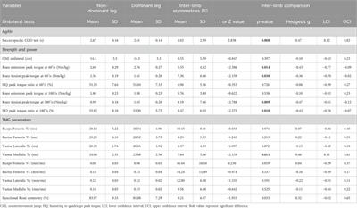 The association between unilateral and bilateral performance-related measures in elite female soccer players: a multifaceted investigation